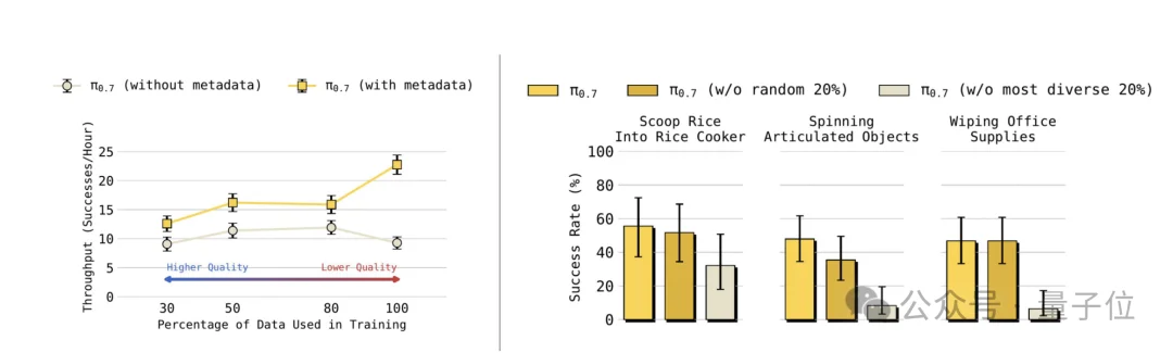 π0.7发布，VLA押出了机器人的GPT-3时刻