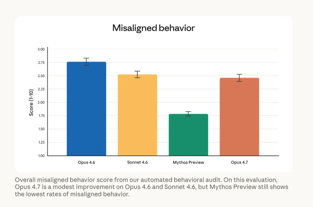 Claude Opus 4.7深夜炸场！胜任更长任务、自主检查，视觉能力拉满