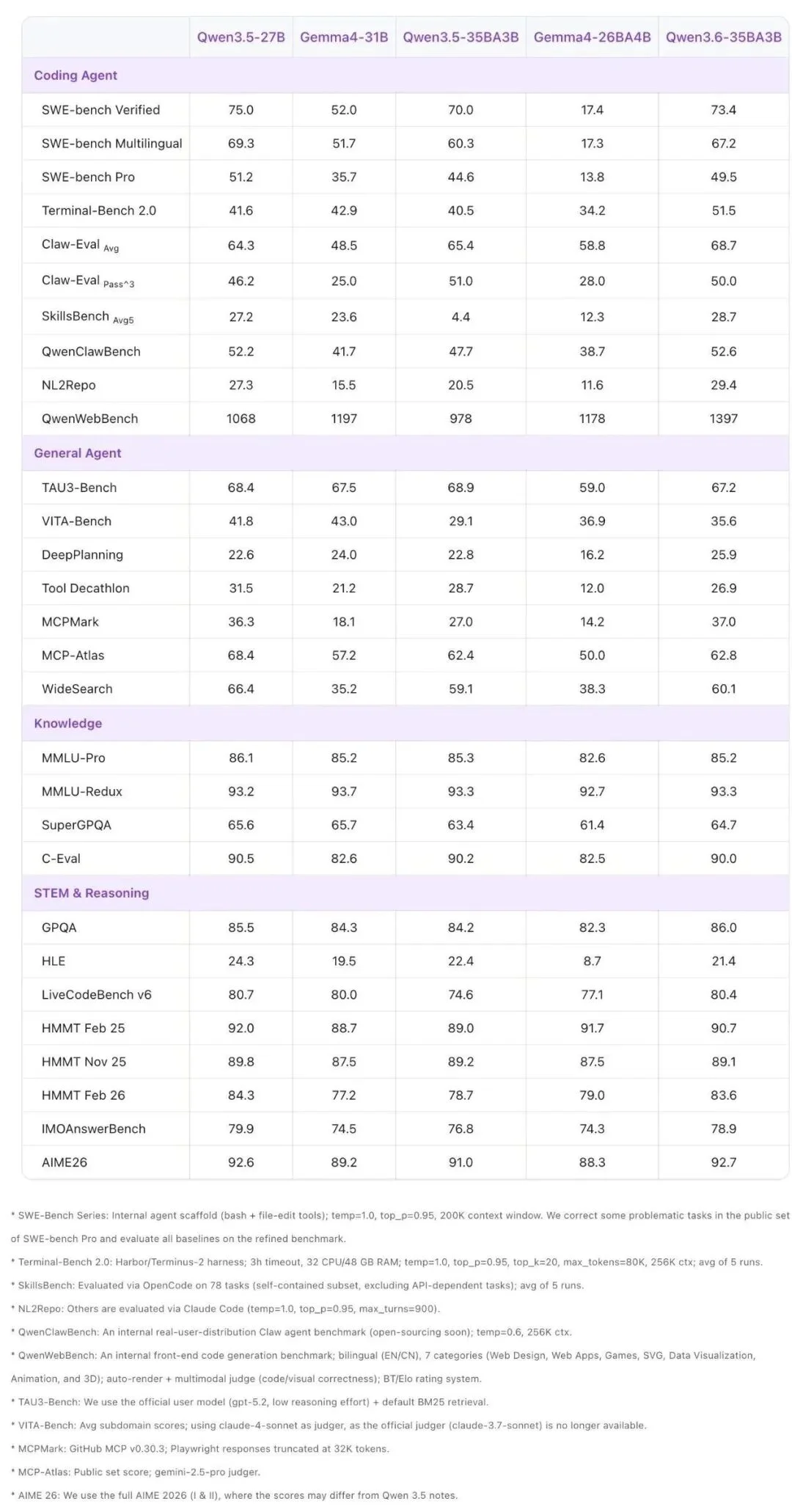 首个Qwen3.6开源模型来了！编程视觉双提升，还兼容OpenClaw