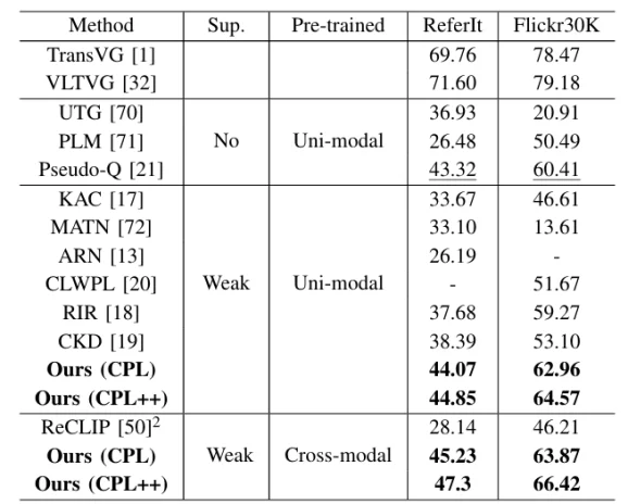 TPAMI 2026 | 北大彭宇新团队提出CPL++框架，实现视觉定位模型的「自知之明」和「自我纠错」