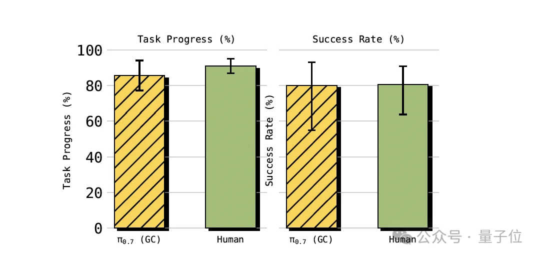 π0.7发布，VLA押出了机器人的GPT-3时刻