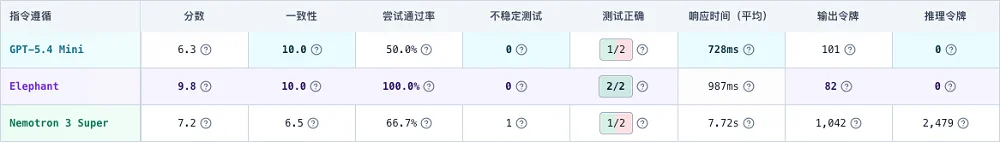 匿名模型“大象”搅局OpenRouter：100B参数冲到热榜第一，实测结果如何