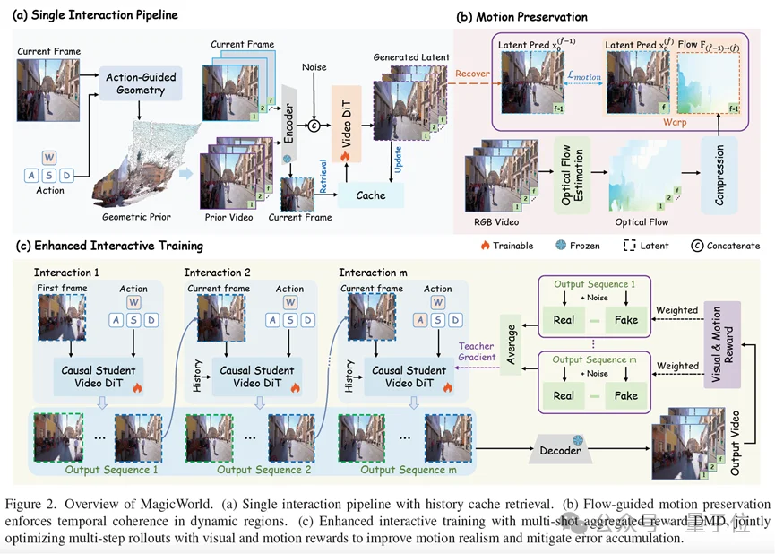 视频世界模型跑长序列不「崩」了！用光流约束+历史记忆+多步训练，让动态场景稳如磐石