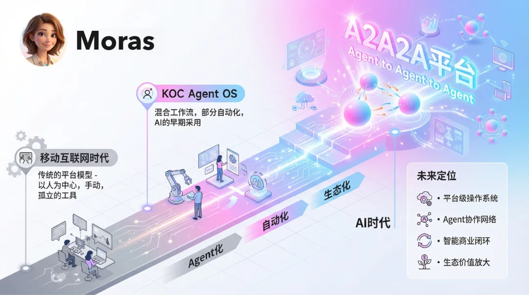 速递|AI内容电商OS「K2 Lab」再完成数千万天使轮融资,内测用户首周出单率70%,抢跑A2A原生电商新时代