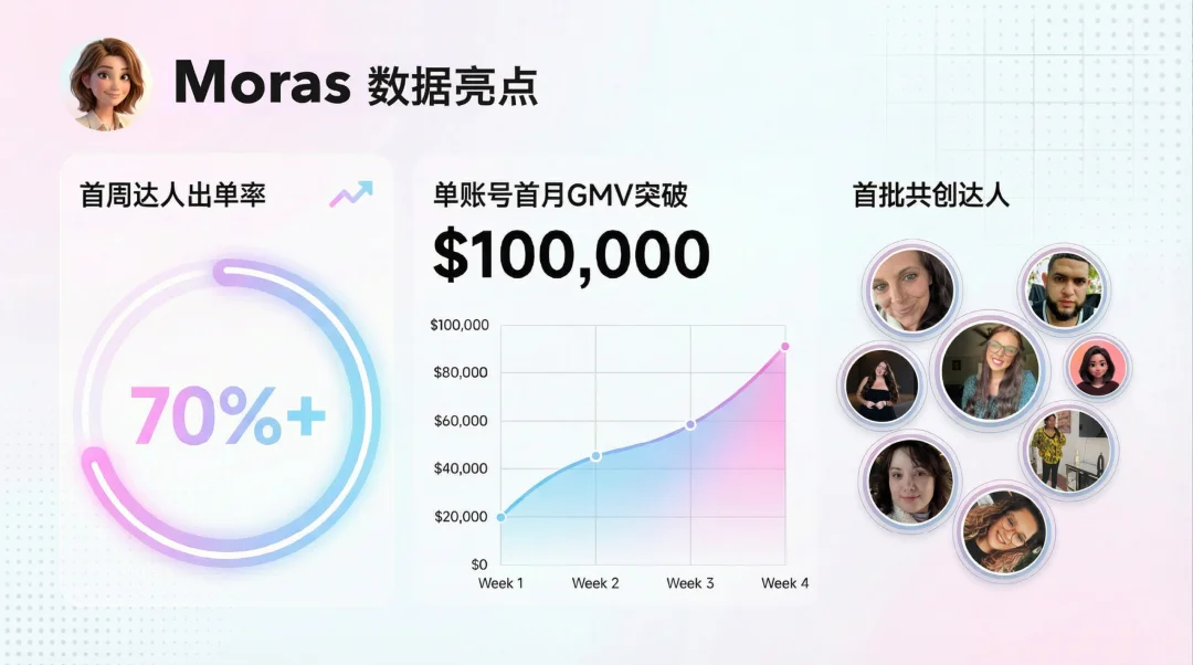 速递|AI内容电商OS「K2 Lab」再完成数千万天使轮融资,内测用户首周出单率70%,抢跑A2A原生电商新时代