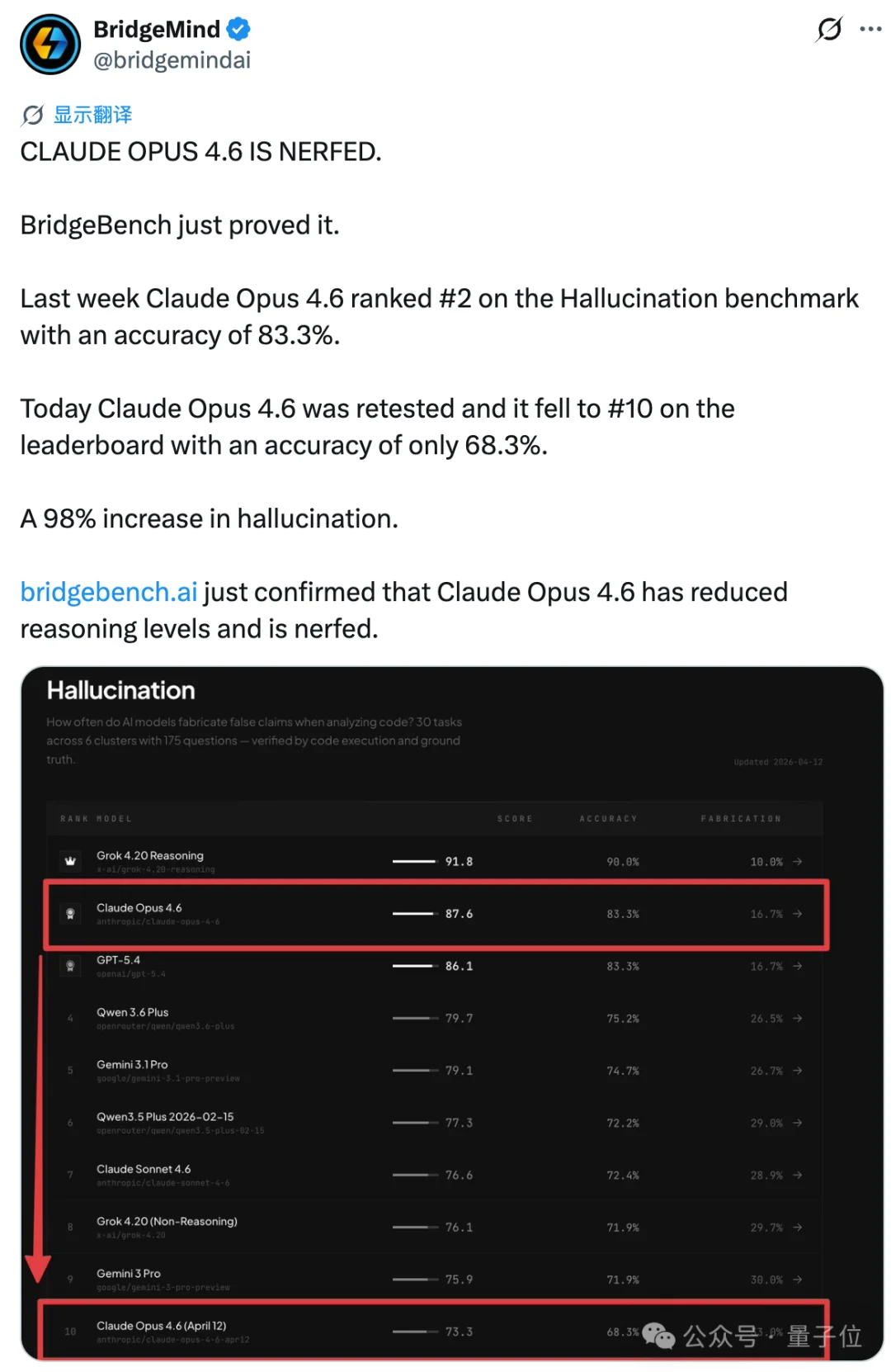 Claude降智实锤了!还变相涨价,Opus跌下神坛