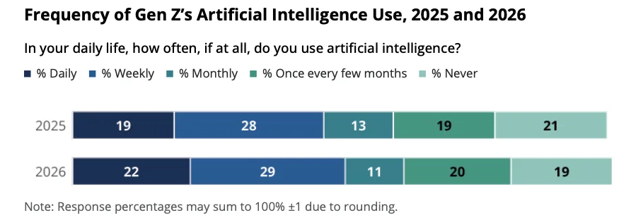 果然,最恨 AI 的人,是大学毕业生