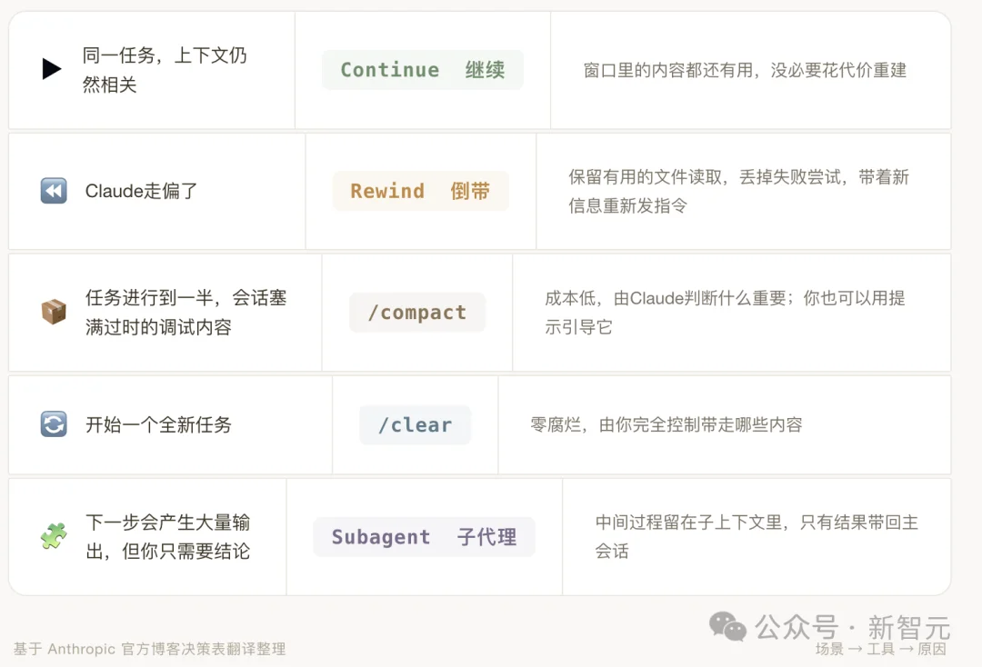 百万Token白烧?Claude官方下场:5招治好上下文腐烂