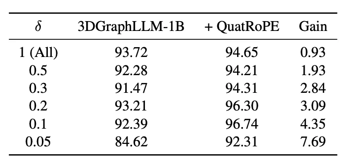 CVPR 2026｜突破3D空间推理瓶颈：北大联合南科大提出QuatRoPE，让大模型精准理解三维物体关系