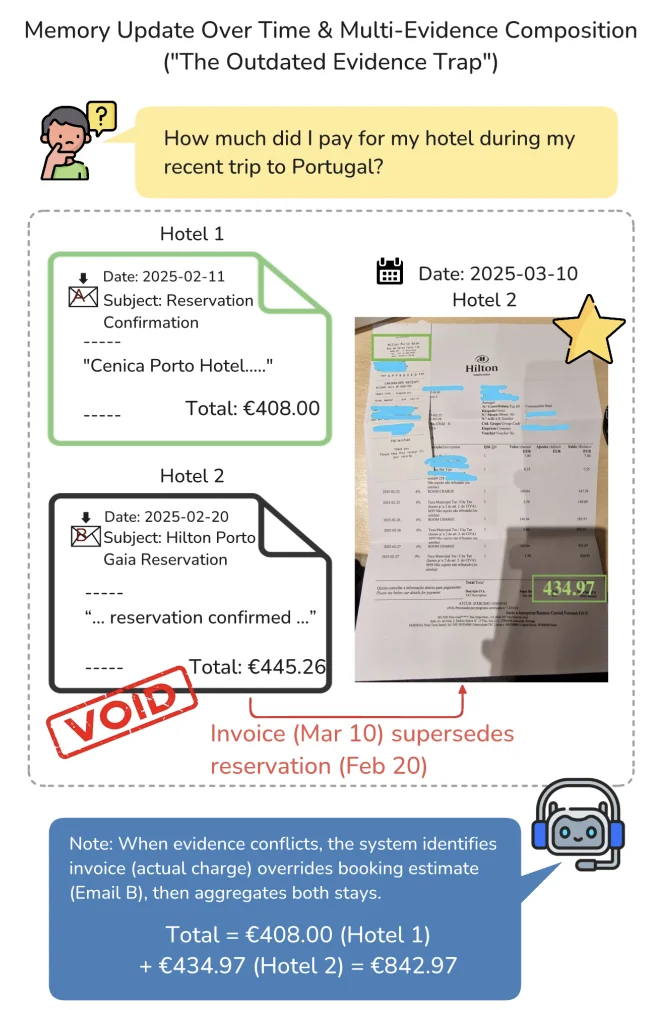 你的「龙虾」真记得你吗？剑桥发布长期个性化记忆基准ATM-Bench