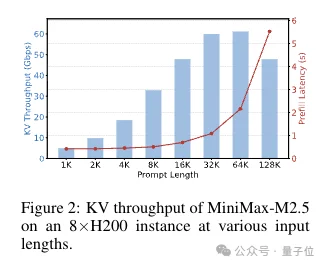 Kimi新论文：把KVCache玩成新商业模式了