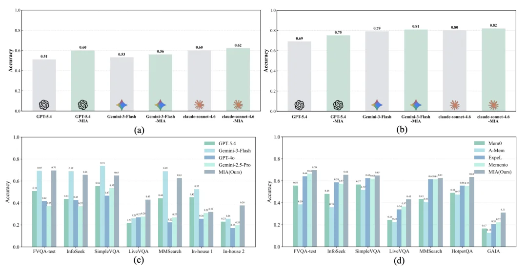 新一代记忆智能体框架MIA：让智能体告别「失忆式工作」，在持续进化中变强
