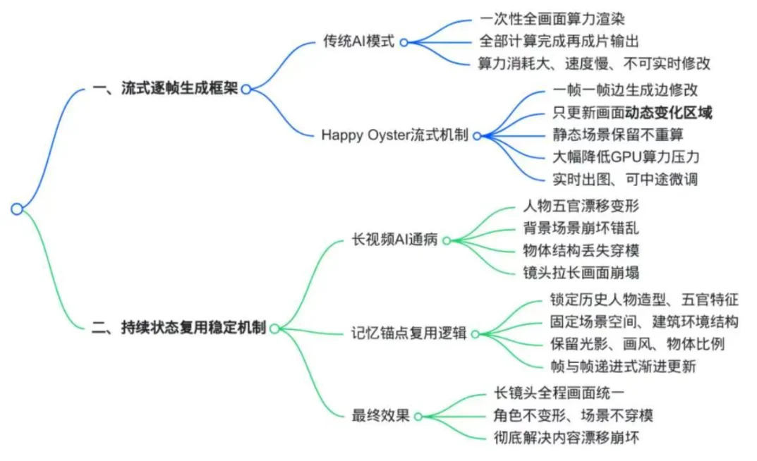 阿里官宣上线Happy Oyster，全网首发实测！