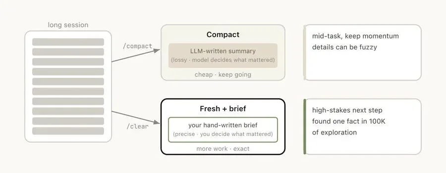 Claude Code工程师自曝：100万token上下文窗口是一把双刃剑，上下文腐化，每一步都是一个分叉点，曝内部最佳实践：用回溯代替纠错