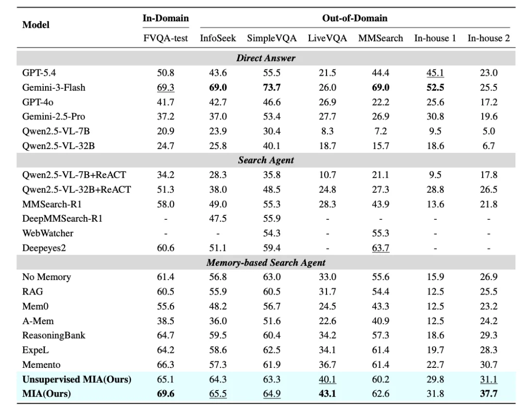 新一代记忆智能体框架MIA：让智能体告别「失忆式工作」，在持续进化中变强
