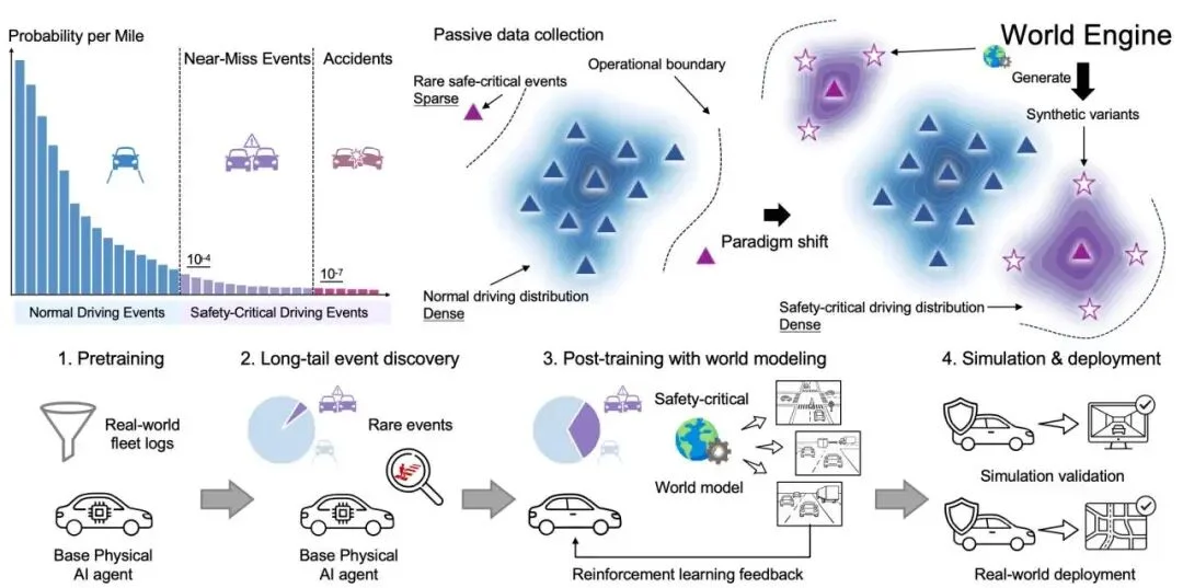 世界引擎：Post-Training开启Physical AGI新纪元