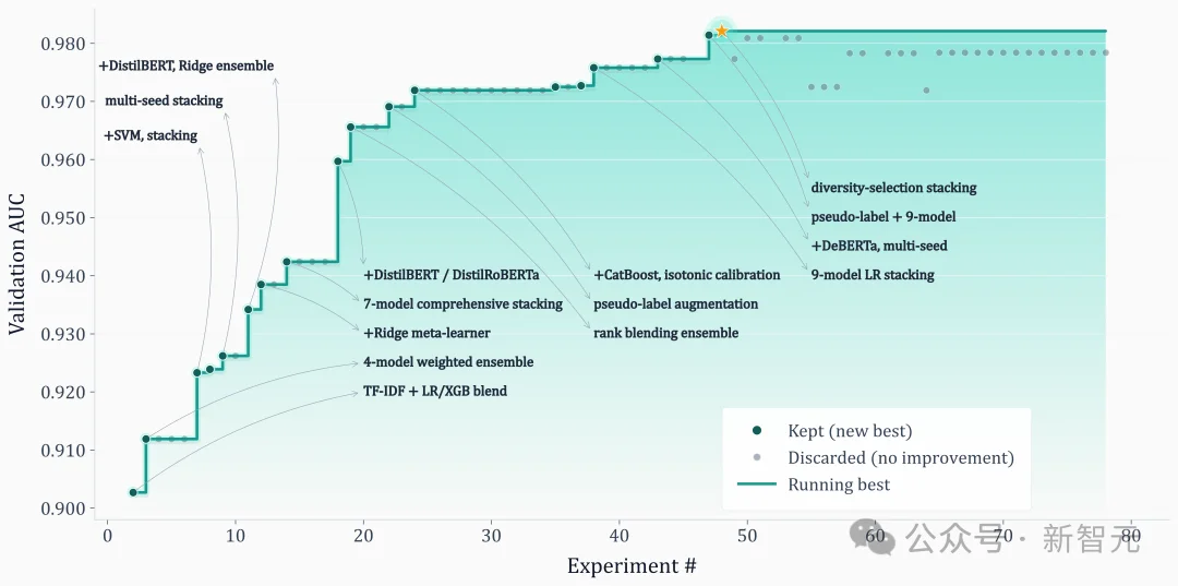 Agent不是关键！人大AiScientist实现23小时、74轮长程记忆