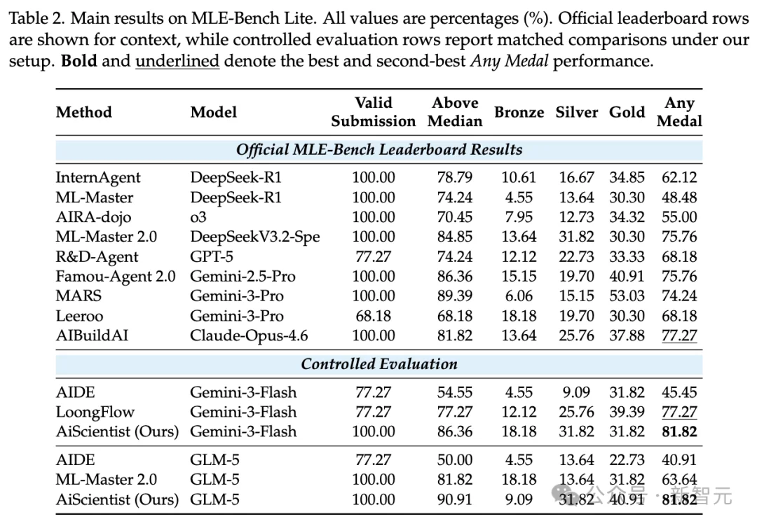 Agent不是关键！人大AiScientist实现23小时、74轮长程记忆