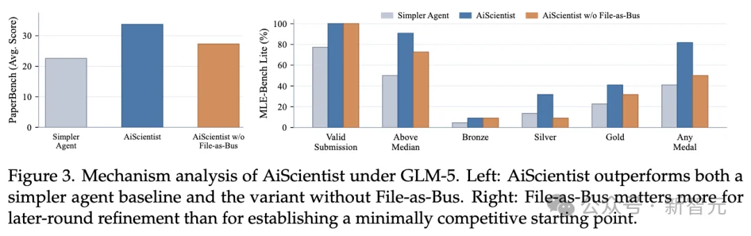 Agent不是关键！人大AiScientist实现23小时、74轮长程记忆