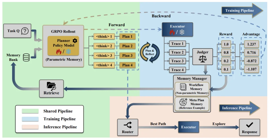 新一代记忆智能体框架MIA：让智能体告别「失忆式工作」，在持续进化中变强