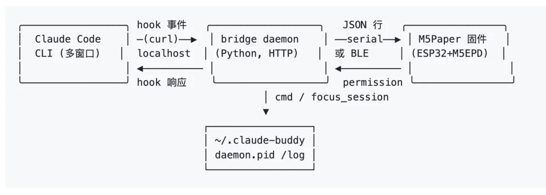 我给 Claude Code 做了个 AI 硬件监工