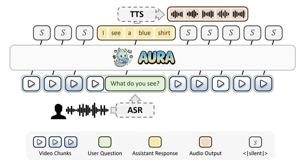 AURA：让视频大模型从“看完再答”，走向“边看边理解、边看边响应”