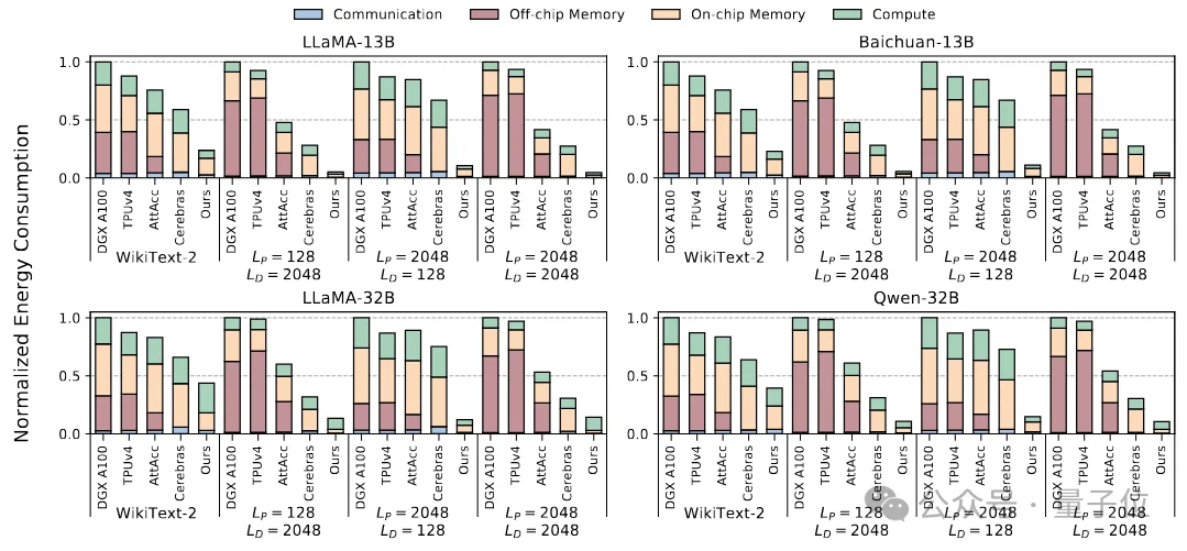晶圆级芯片和存算一体结合：中科院提出15万tokens/s晶圆级芯片方案丨ASPLOS'26