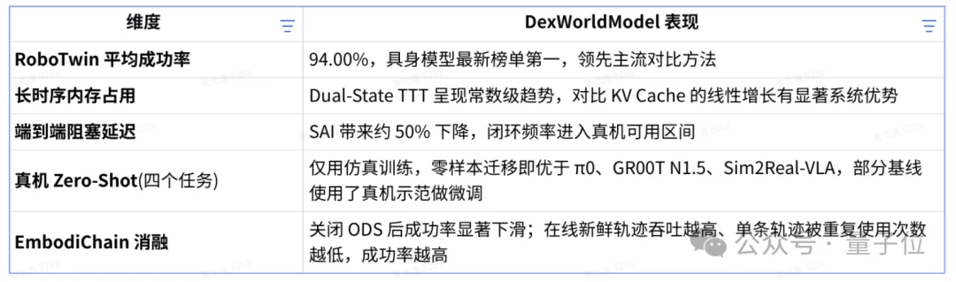 跨维智能DexWorldModel斩获榜首，世界模型真正的考场在机器人执行里