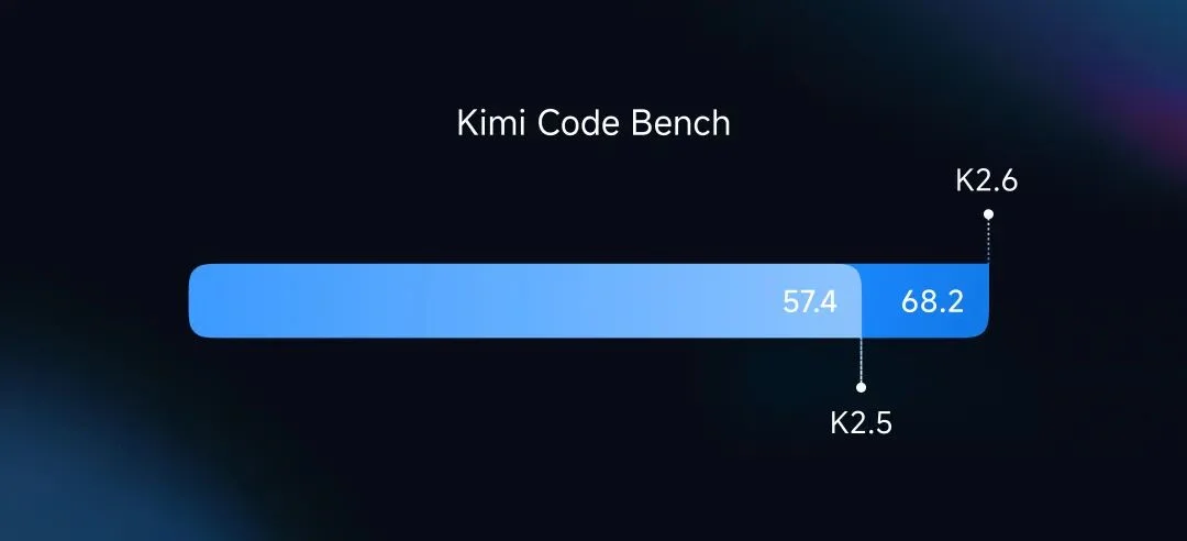 Kimi K2.6 发布并开源，全面精进代码和 Agent 集群能力
