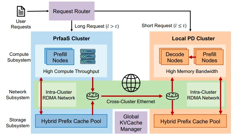 普通网线也能跑万亿大模型！月之暗面抛出王炸架构，亲证：不用全买 H100！1T模型实测：延迟暴降64%！大模型推理“围城”攻破了！