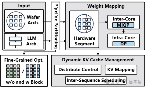 晶圆级芯片和存算一体结合：中科院提出15万tokens/s晶圆级芯片方案丨ASPLOS'26