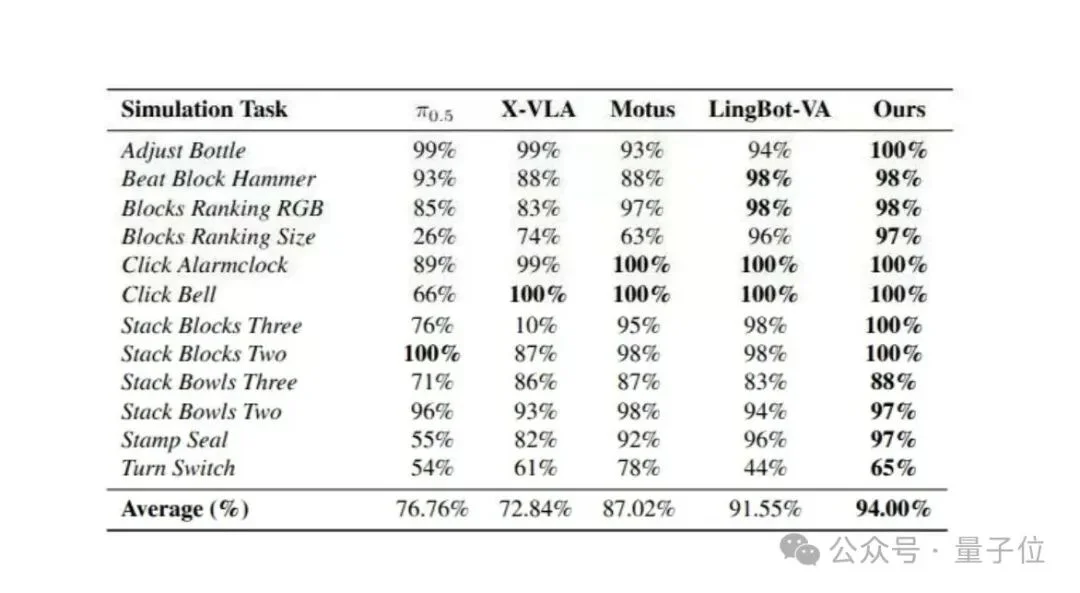跨维智能DexWorldModel斩获榜首，世界模型真正的考场在机器人执行里