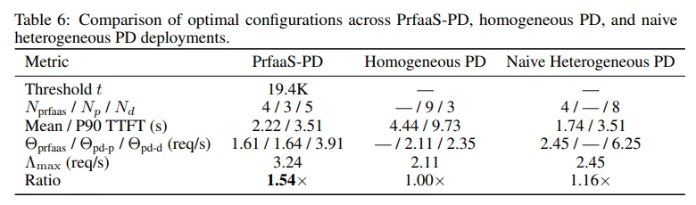 普通网线也能跑万亿大模型！月之暗面抛出王炸架构，亲证：不用全买 H100！1T模型实测：延迟暴降64%！大模型推理“围城”攻破了！