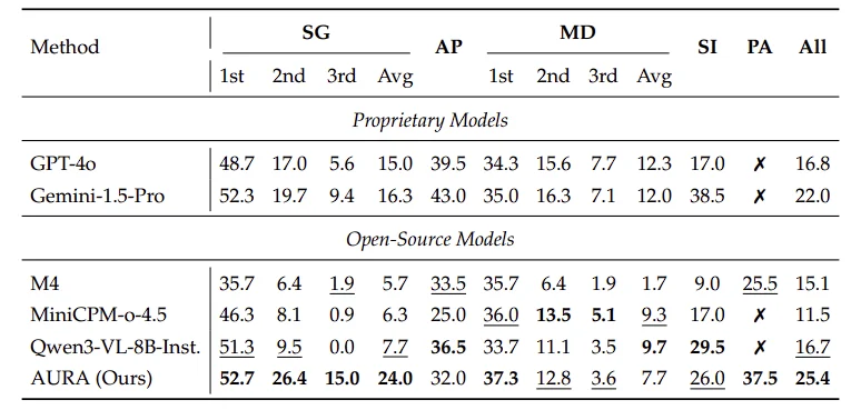 AURA：让视频大模型从“看完再答”，走向“边看边理解、边看边响应”