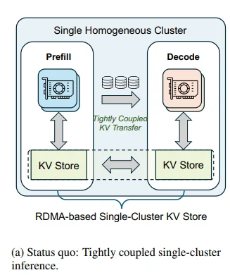 普通网线也能跑万亿大模型！月之暗面抛出王炸架构，亲证：不用全买 H100！1T模型实测：延迟暴降64%！大模型推理“围城”攻破了！
