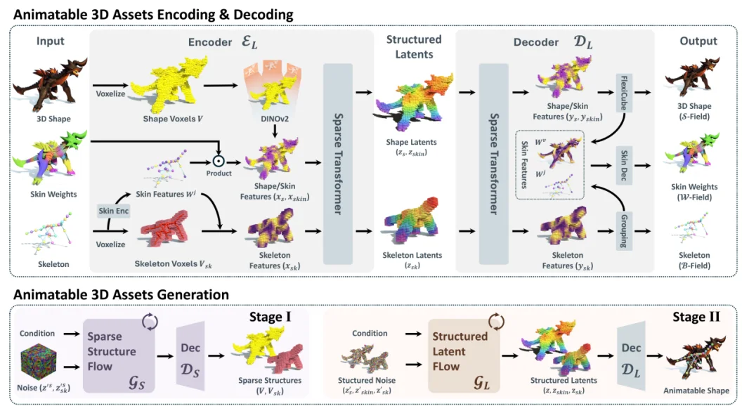 一张图生成「能动」的3D资产：VAST+香港大学AniGen把AIGC推向动画、游戏、仿真与具身智能 (SIGGRAPH 2026 TOG)