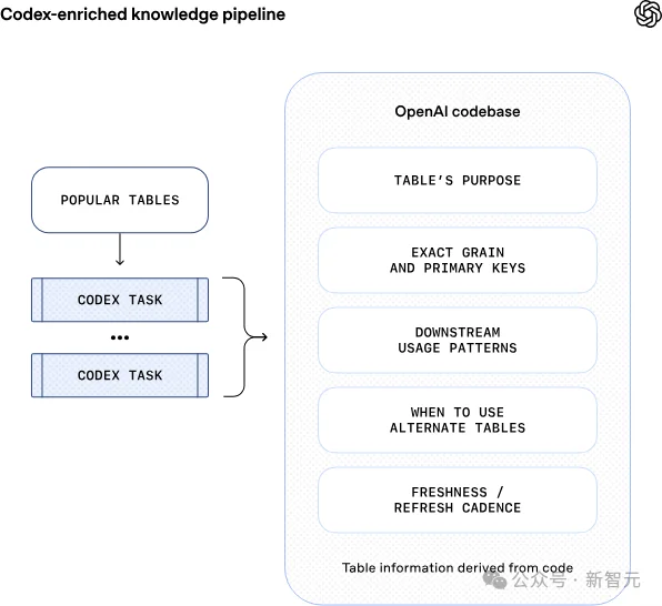 动动嘴写SQL！Codex+终身记忆，OpenAI把查询难度直接归零