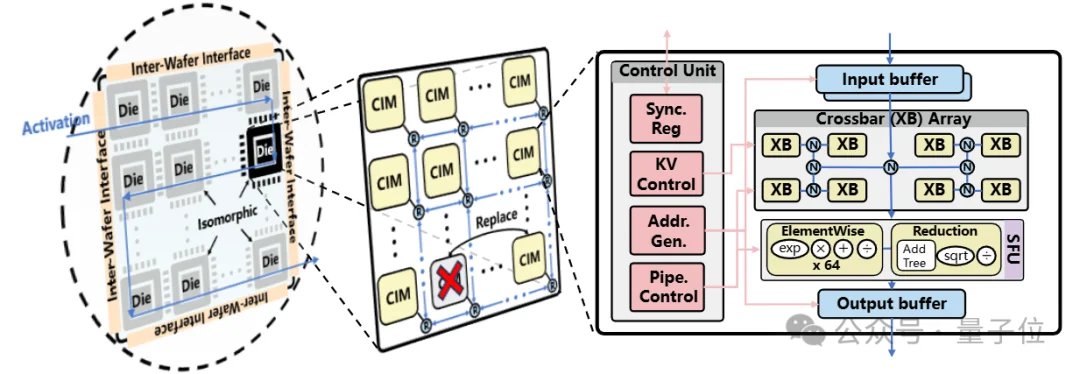 晶圆级芯片和存算一体结合：中科院提出15万tokens/s晶圆级芯片方案丨ASPLOS'26
