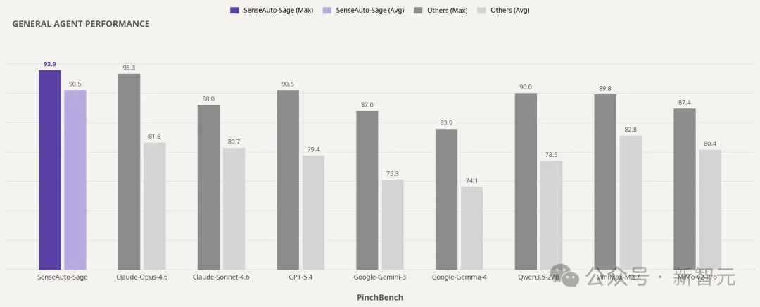 3B激活参数!商汤绝影Sage登顶PinchBench,端侧第一