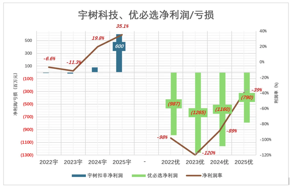 宇树科技夺走优必选桂冠？