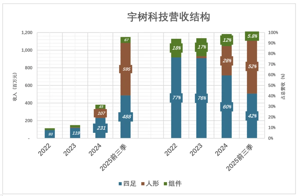 宇树科技夺走优必选桂冠？