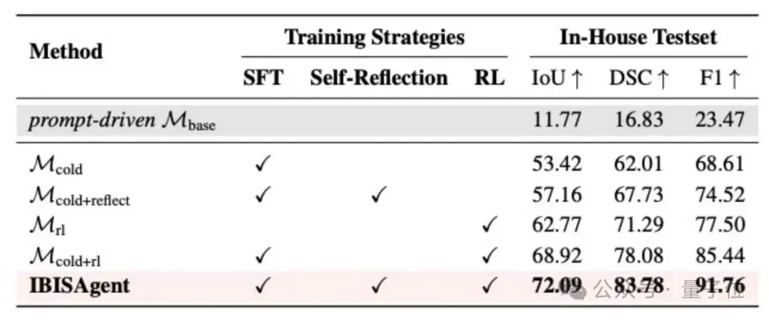 国产多模态Agent拿下医学分割SOTA！不用改模型、不加token | 浙大&上海AI Lab