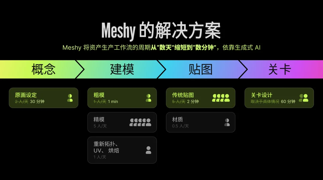 清华姚班到全球 3D AI 第一：胡渊鸣的 Meshy ARR 已超 4000 万美元