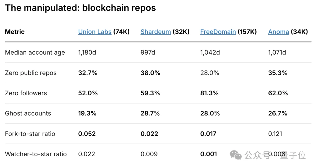 GitHub Star明码标价5毛/颗，AI项目刷假星最猛