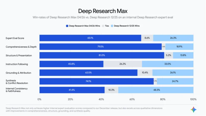 谷歌真急了！深夜更新Deep Research智能体，支持MCP、原生图表