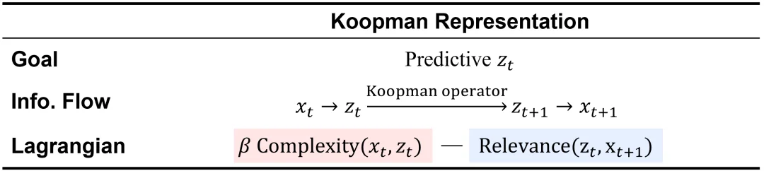 ICLR 2026 Oral｜Information Shapes Koopman Representation：信息如何决定世界模拟？