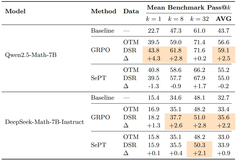 LLM 仅靠自身就能增强推理？SePT 给出简洁在线自训练范式