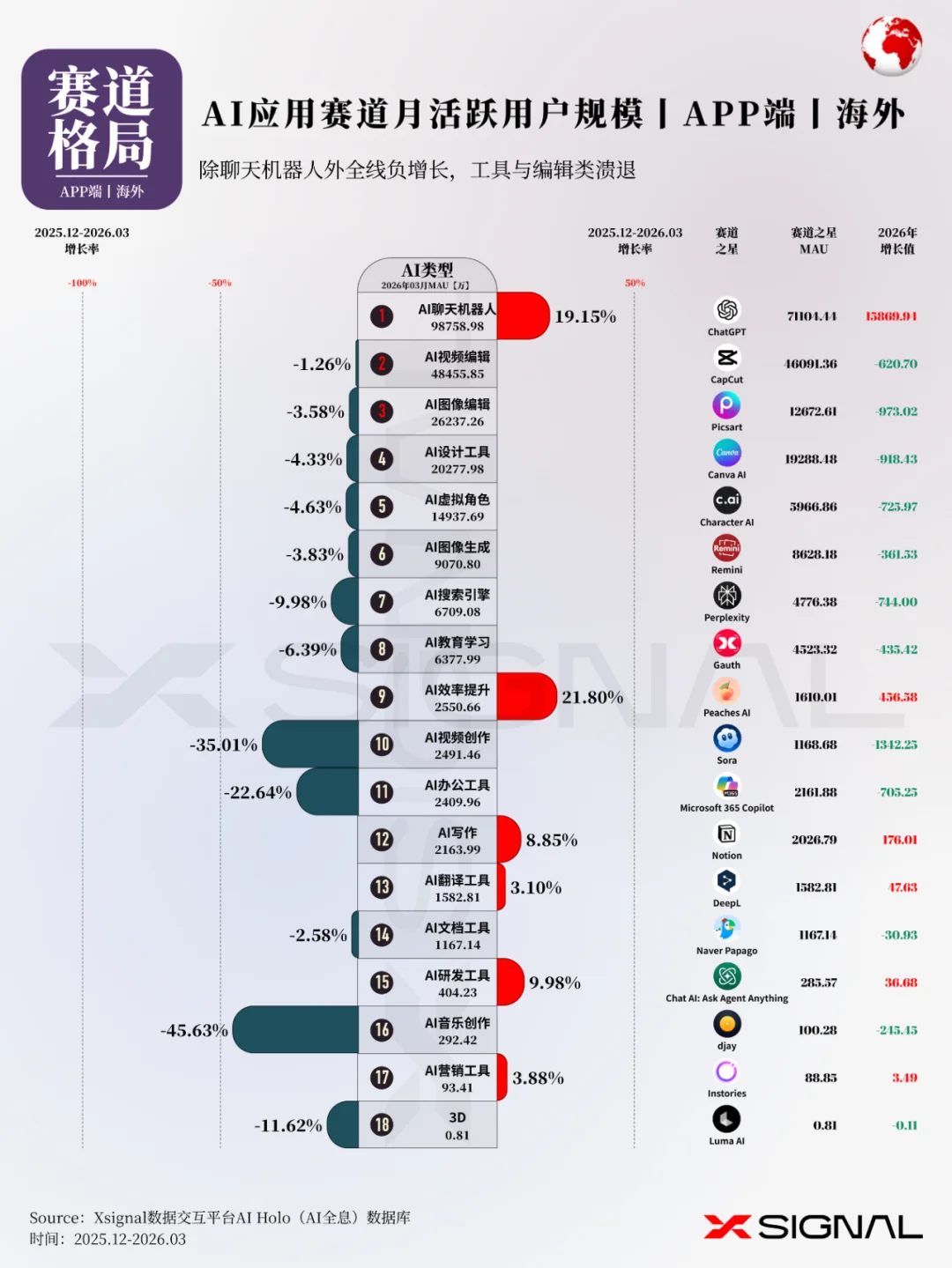 《季载录·春丨Xsignal 全球AI应用行业季度报告丨2026》丨万字长文丨Xsignal深度文章