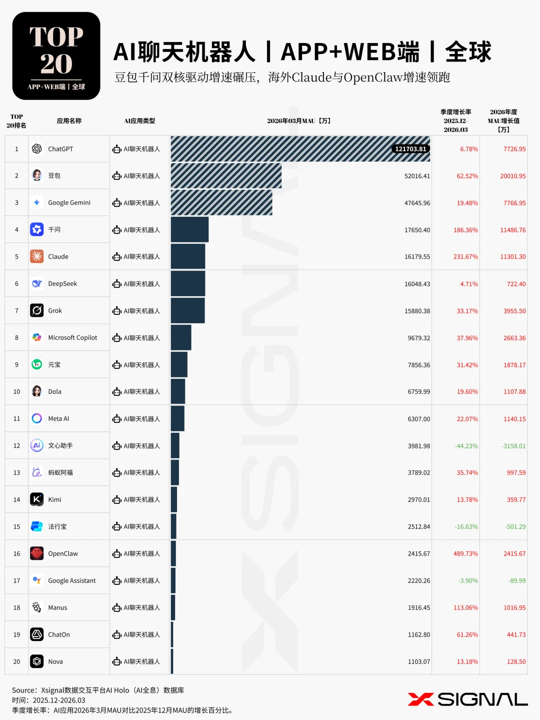 《季载录·春丨Xsignal 全球AI应用行业季度报告丨2026》丨万字长文丨Xsignal深度文章