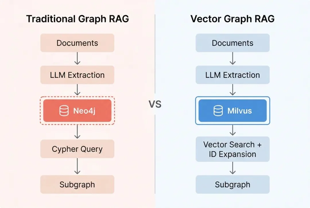 Vector Graph RAG 开源！一套向量数据库同时搞定语义检索+RAG多跳